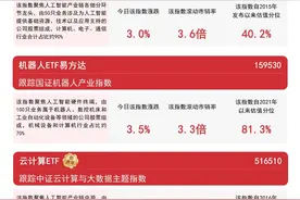 云厂商纷纷上线DeepSe ek，云计算ETF(5165 10)、人工智能ETF(159 819)等产品助力布局产业发展机遇图片
