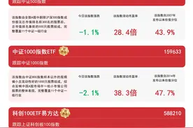 中小盘风格指数今日下行，中证500ETF易方达（510580）、中证1000指数ETF（159633）等产品受关注图片