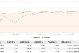 成都银行今日大宗交易折价成交2253万股，成交额3.28亿元图片