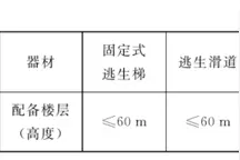 培训机构怎么配逃生绳？有的要求三楼以上配，有的要求不高于6米图片