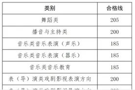 河南公布省统考舞蹈类、播音与主持类、音乐类和表（导）演类成绩图片