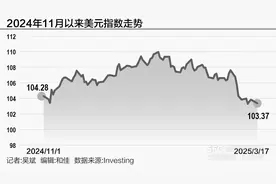 全球金融观察｜强势美元风暴“熄火”，背后有何玄机？图片