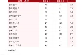 山东大学研招复试基本分数线公布图片