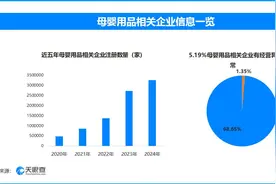 母婴品牌残次料竟被翻新！数据显示1.35%的母婴用品相关企业曾出现经营异常图片