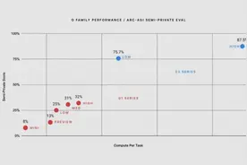 OpenAI直播最后一天放出“王炸”：下一代推理模型o3亮相！图片