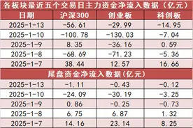 【13日资金路线图】有色金属板块净流入近45亿元居首 龙虎榜机构抢筹多股图片