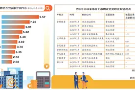 减少收并购 物管行业步入低速增长时代图片