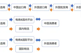 风口与风险：电商为何跨境、如何跨境？图片