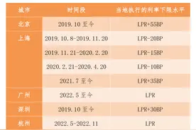 有人月供可少还840元！如何申请下调首套房贷利率？能省多少钱？当时所在城市利率下限是多少？一文读懂图片