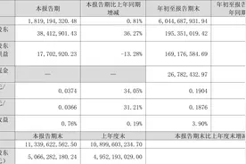 安泰科技：2023年前三季度净利润1.95亿元 同比增长14.44%图片