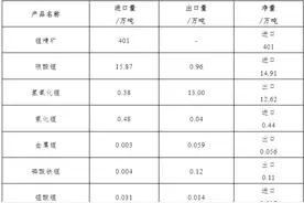 去年我国锂精矿进口同比增约四成，碳酸锂净进口同比增速下降图片