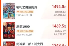 新纪录诞生！春节档太火爆，还有补贴可以领，上海人惊喜：19.9元不少，最低只要9.9元图片
