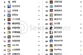 8月《绝区零》跌出TOP10、点点互动首次跻身前三 中国手游格局松动：米哈游亟需走出舒适区图片