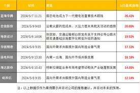 盘中宝周回顾图片