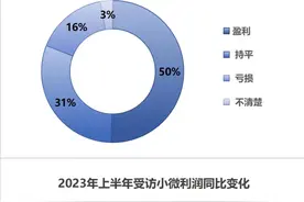 小微金融健康报告发布：金融机构需进行穿透评估，适度授信图片