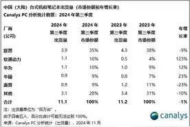 中国大陆PC出货量来了 联想第一华为第三 第二谁也没想到图片