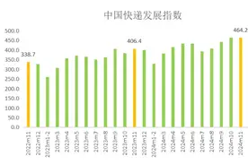 国家邮政局：11月中国快递发展指数同比提升14.2%图片
