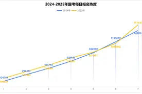 157万人！国考报名热度已超去年，河南尚有12个岗位无人报图片