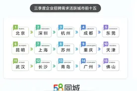 58同城三季度人才流动大数据：“文旅热”释放就业潜力，昆明等城市“招人忙”图片