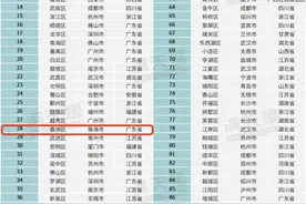 全国创新百强区发布，珠海香洲区再进2位图片