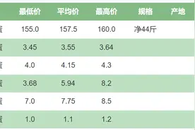 鸡蛋价格大跳水，做蛋种鸡养殖的晓鸣股份也亏了图片