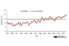 去年全国平均气温创新高，19省份年均气温为60多年来最高图片