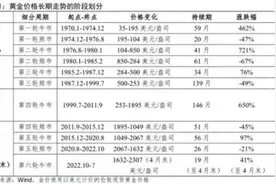 金价长期走势的六个典型化事实图片