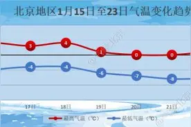 北京下周气温跌入谷底，周二预计有雪！图片