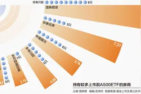 22家券商抢筹17只A500ETF 国泰君安、华泰、银河持有份额居前图片
