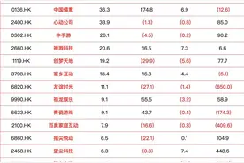 28家港股游戏股透视：半数游企面临亏损，多家中腰部公司有望年内盈利图片