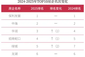 2025中国房企TOP500榜单揭晓：保利蝉联榜首，华润跻身三甲图片