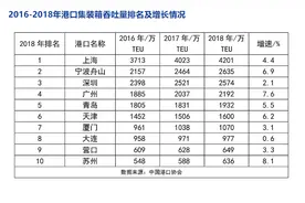 青岛港奇袭广深背后，新旧王换位，山东大踏步走向枢纽经济图片