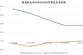 中恒集团准备抛弃“不争气”的莱美药业图片