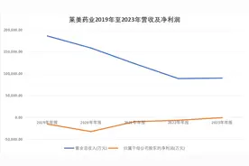 中恒集团准备抛弃“不争气”的莱美药业图片