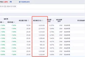 单日套现1.2亿元，聊城乖宝“原始股东”持续减持图片