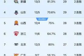 CBA积分榜：广厦领跑，山东高速男篮排名第四图片