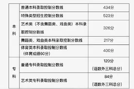 北京2024高考分数线公布图片