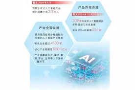 生成式人工智能产品快速普及应用 赋能千行百业 便利千家万户图片