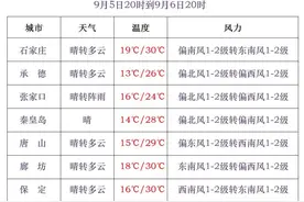 降温8℃！中雨+大雨！就在明天，河北这些地方有雨……图片