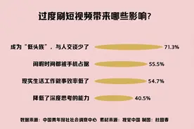 过度刷短视频 71.3%受访者坦言容易成为“低头族”图片