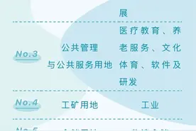 多项更新！厦门调整城镇土地基准地价图片