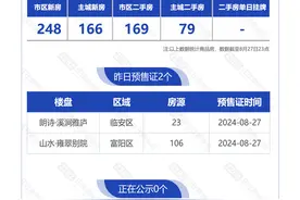 8月28日，杭州新房2盘预售，3盘报名中图片
