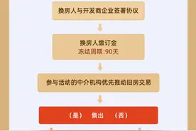 北京启动商品住房“以旧换新”活动，助力居民改善性置换需求图片