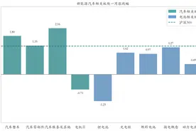 新能源汽车行业周报（9月18日-9月20日）：新能源汽车指数上涨0.88%，电池级碳酸锂平均报价持平图片