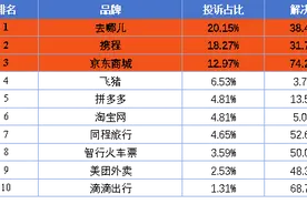 消费投诉平台再指去哪儿网“大数据杀熟”  女性被“宰”投诉更多图片