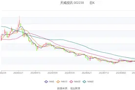 天威视讯：2024年上半年净利润1501.66万元 同比下降76.19%图片