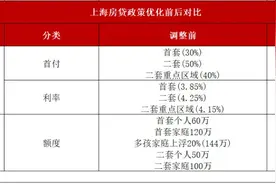 “517”新政后，上海发布调整优化住房限购等九条新政策图片