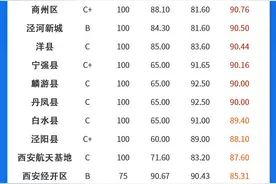 陕西网络问政能力区县榜10月：44个区县回复率100% 新城区、雁塔区、莲湖区位列前三图片