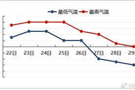 1月26日至28日青岛将有寒潮和雨雪天气 平均降温幅度8-10℃图片