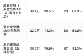 “为一块大银幕奔赴一座城”，贵阳一影城缘何蝉联《哪吒2》票房日冠图片